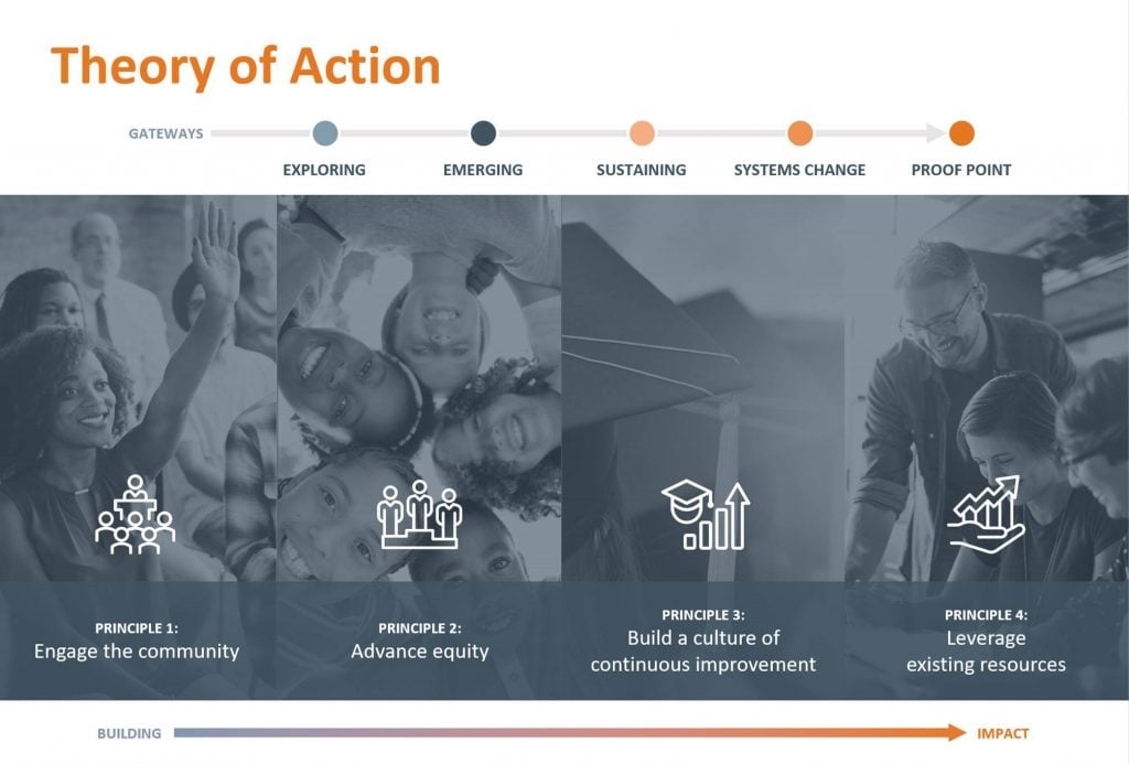 Updating our approach: StriveTogether revises the Theory of Action