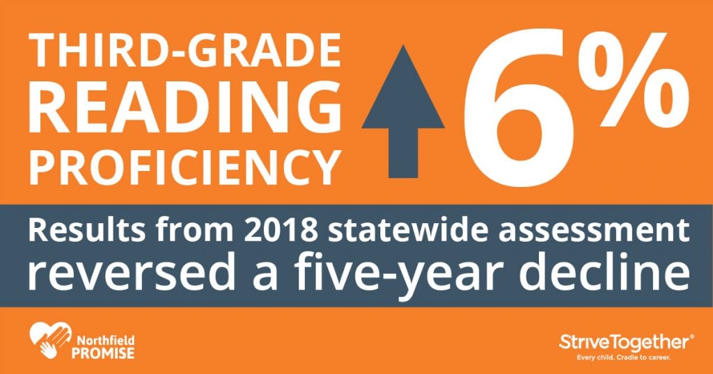 Results from 2018 statewide assessment reversed a five-year decline, with a 6% increase in third-grade reading proficiency.