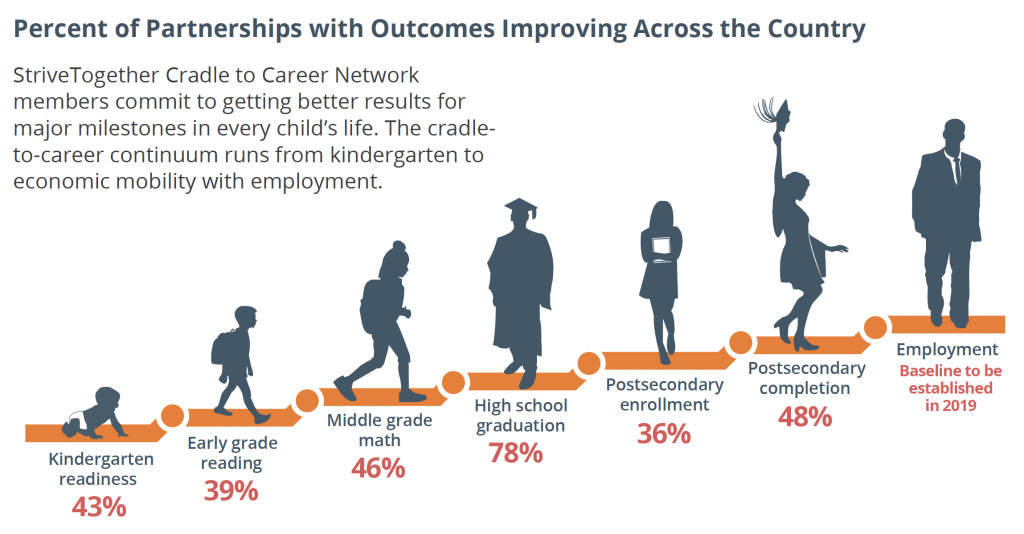 The cradle-to-career continuum runs from kindergarten to economic mobility with employment.