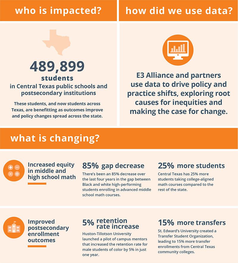 Stories from the Network: CENTRAL TEXAS Transforming Systems with Data and Collaboration