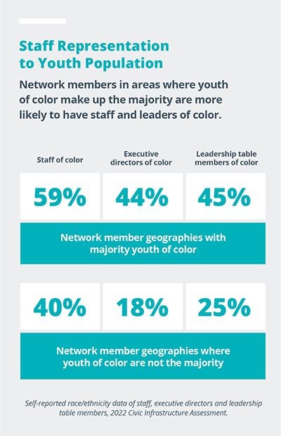 Staff Representation to Youth Population