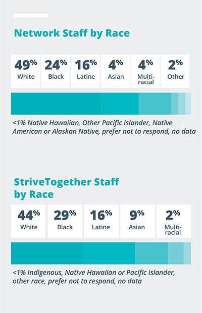 2022_StriveTogether_AnnualReport_8_staff2 Network Staff by Race | StriveTogether Staff by Race