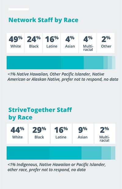 Network Staff by Race | StriveTogether Staff by Race