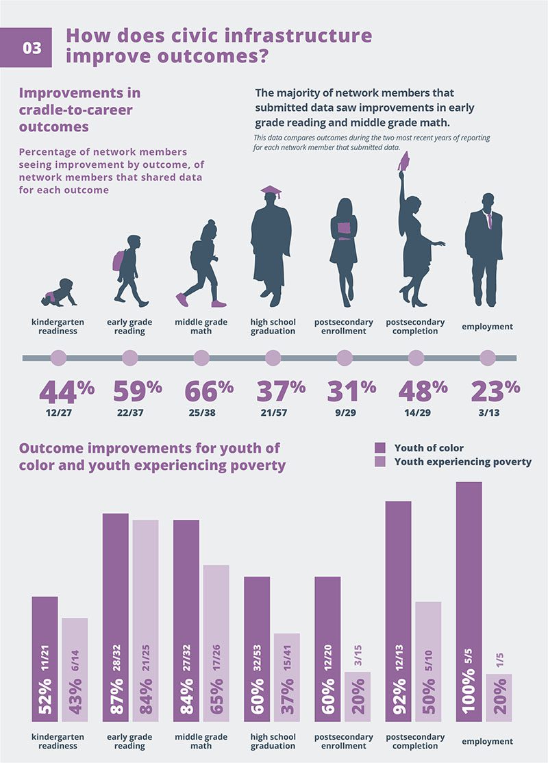 How does civic infrastructure improve outcomes?