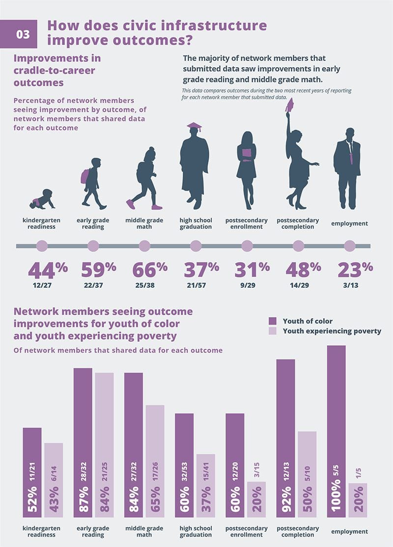 How does civic infrastructure improve outcomes?