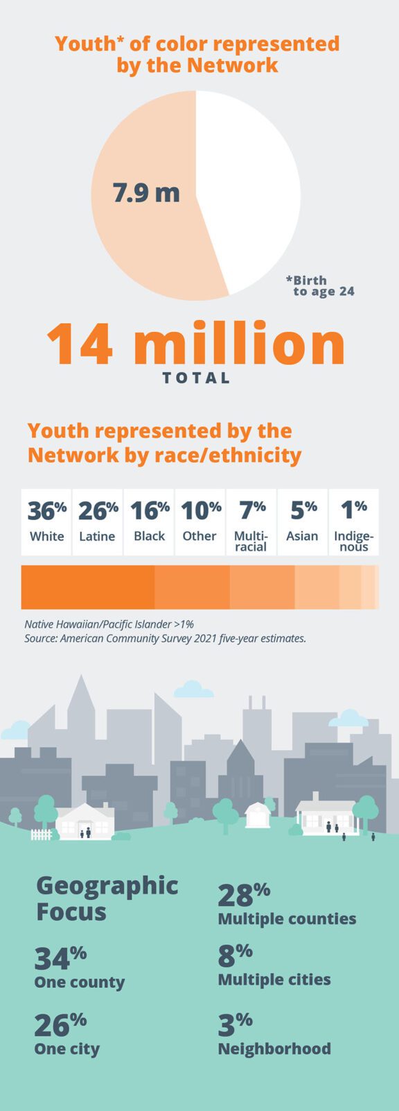 2022_StriveTogether_AnnualReport_Data_Chart2 Youth* of color represented by the Network: