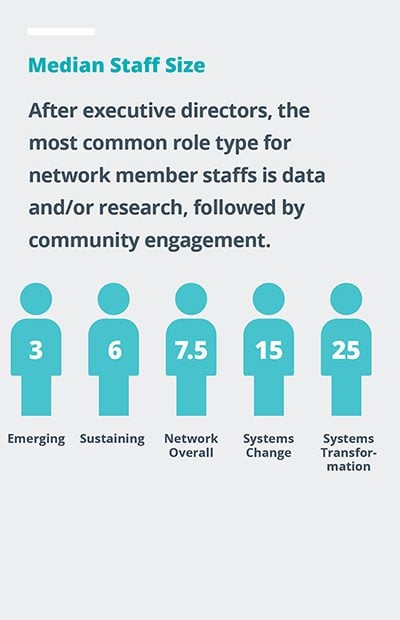 Median Staff Size